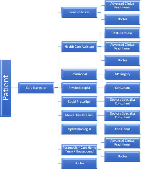 A chart showing how a patient may move between the different roles in the PCN.